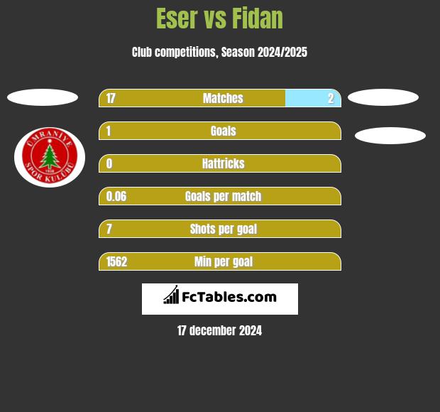 Eser vs Fidan h2h player stats