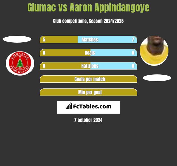 Glumac vs Aaron Appindangoye h2h player stats