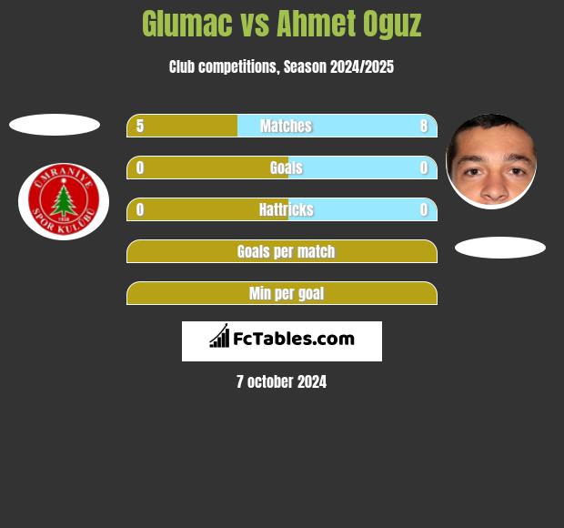 Glumac vs Ahmet Oguz h2h player stats