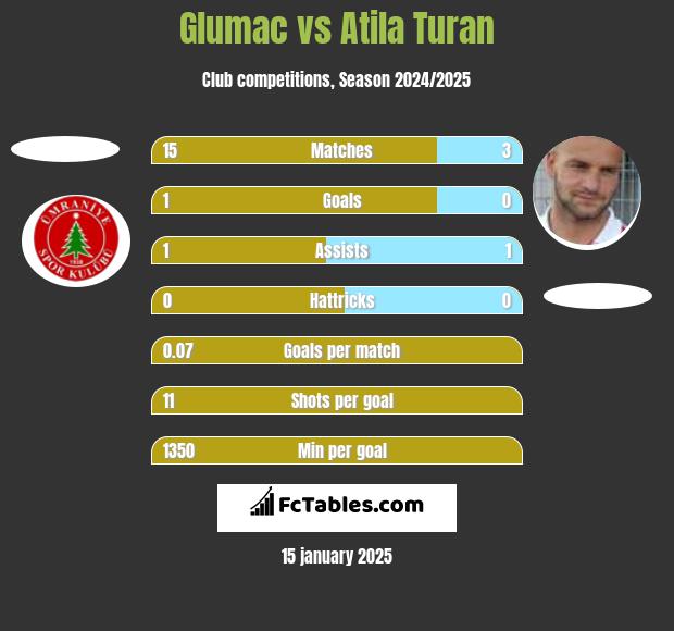 Glumac vs Atila Turan h2h player stats