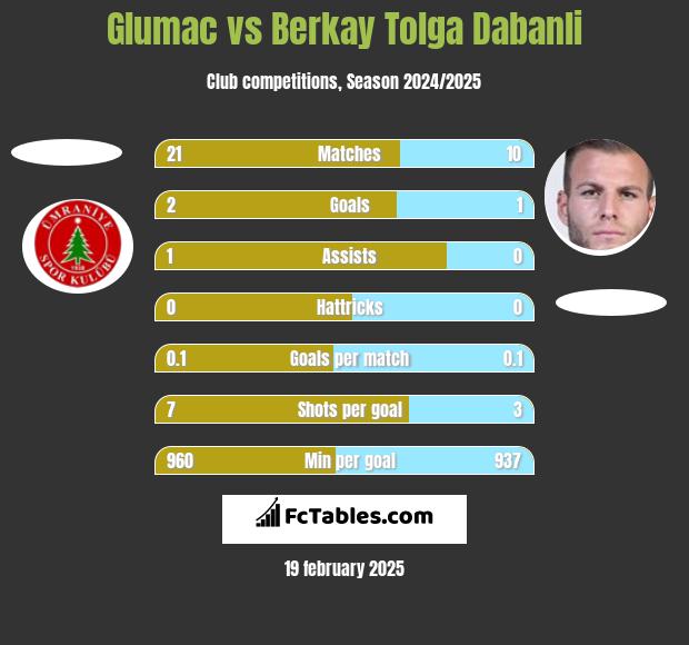 Glumac vs Berkay Tolga Dabanli h2h player stats