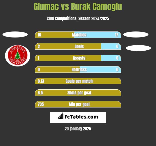 Glumac vs Burak Camoglu h2h player stats