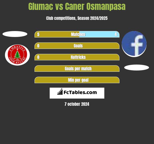 Glumac vs Caner Osmanpasa h2h player stats