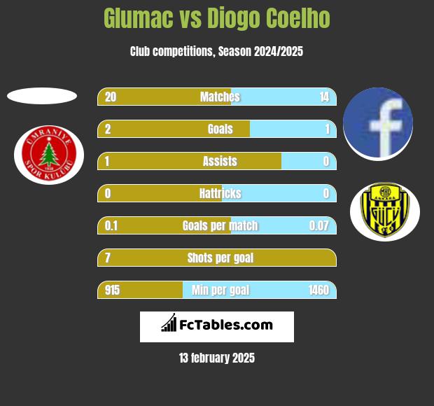 Glumac vs Diogo Coelho h2h player stats