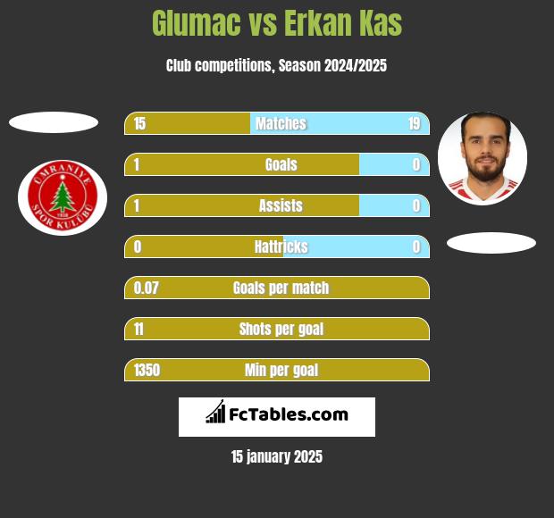 Glumac vs Erkan Kas h2h player stats