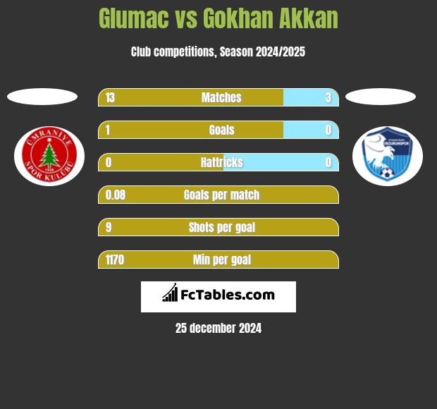 Glumac vs Gokhan Akkan h2h player stats