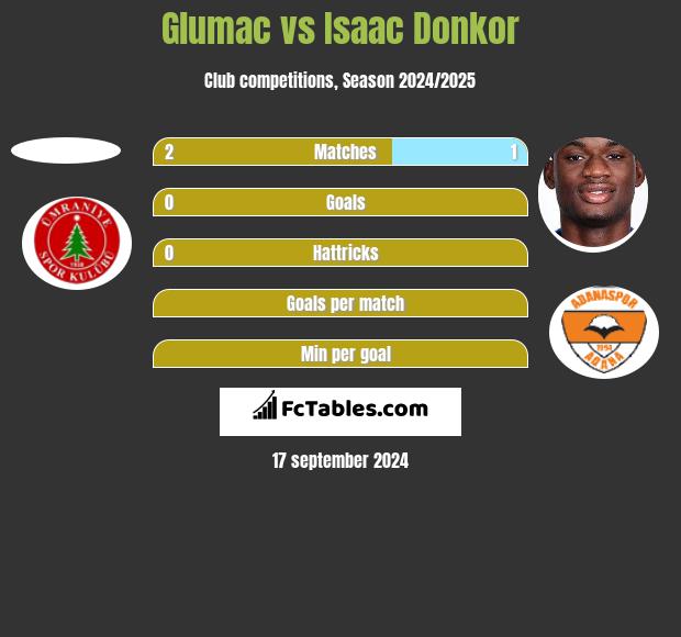 Glumac vs Isaac Donkor h2h player stats