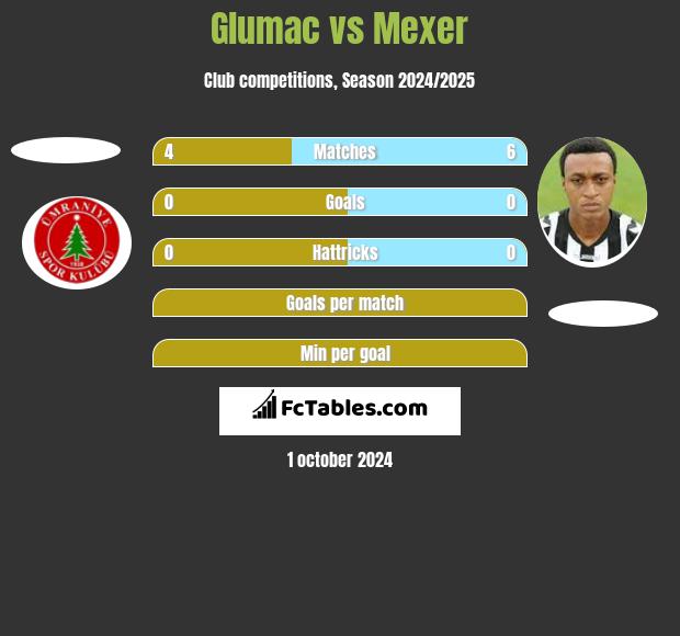 Glumac vs Mexer h2h player stats