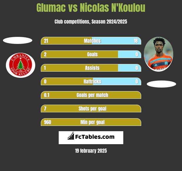 Glumac vs Nicolas N'Koulou h2h player stats