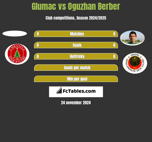 Glumac vs Oguzhan Berber h2h player stats