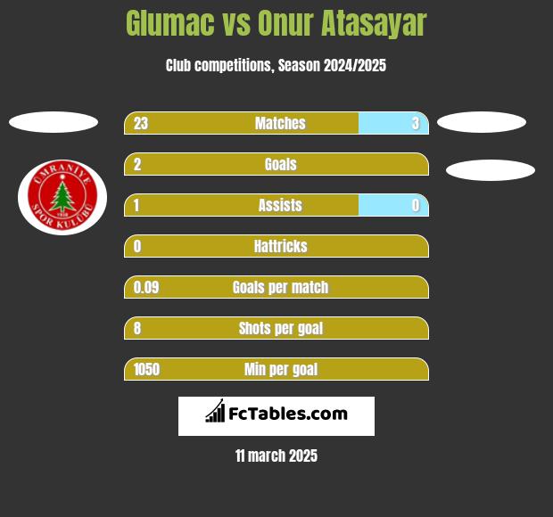 Glumac vs Onur Atasayar h2h player stats