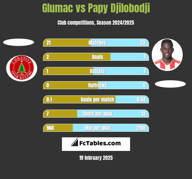 Glumac vs Papy Djilobodji h2h player stats