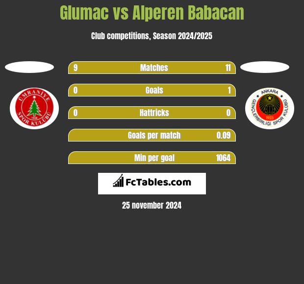 Glumac vs Alperen Babacan h2h player stats