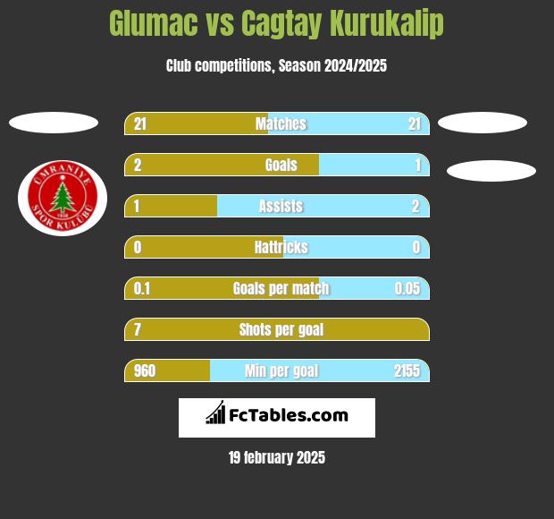 Glumac vs Cagtay Kurukalip h2h player stats