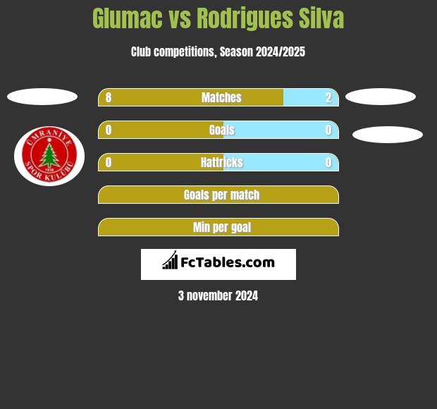 Glumac vs Rodrigues Silva h2h player stats