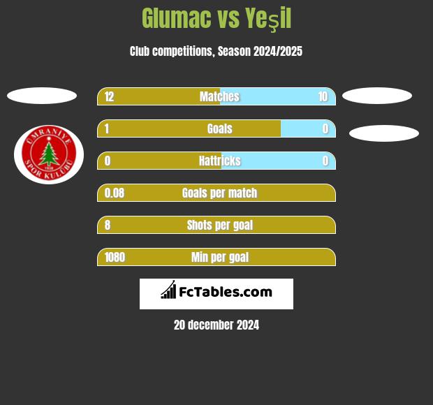 Glumac vs Yeşil h2h player stats