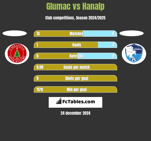 Glumac vs Hanalp h2h player stats