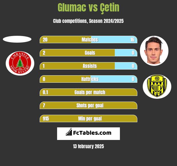 Glumac vs Çetin h2h player stats