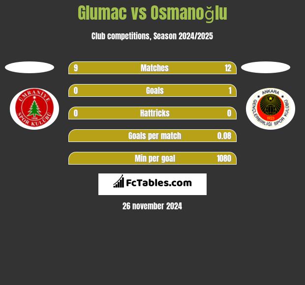 Glumac vs Osmanoğlu h2h player stats