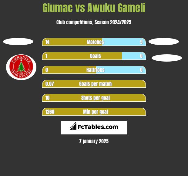 Glumac vs Awuku Gameli h2h player stats