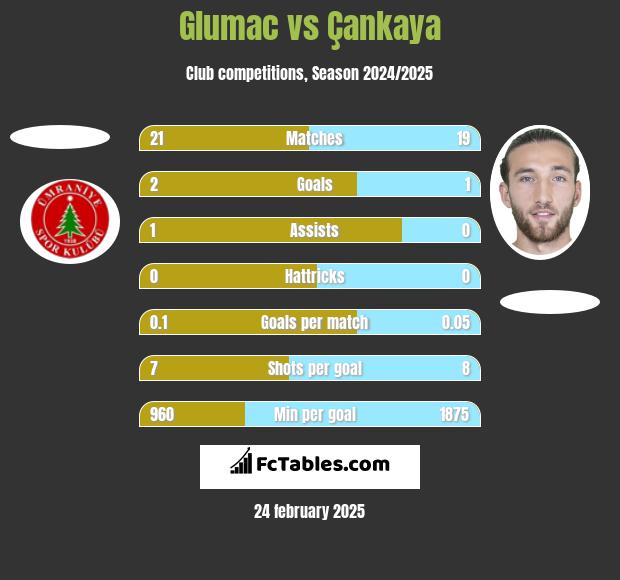 Glumac vs Çankaya h2h player stats