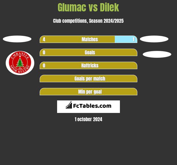 Glumac vs Dilek h2h player stats