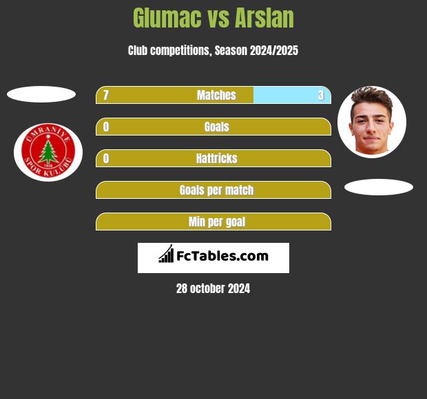 Glumac vs Arslan h2h player stats