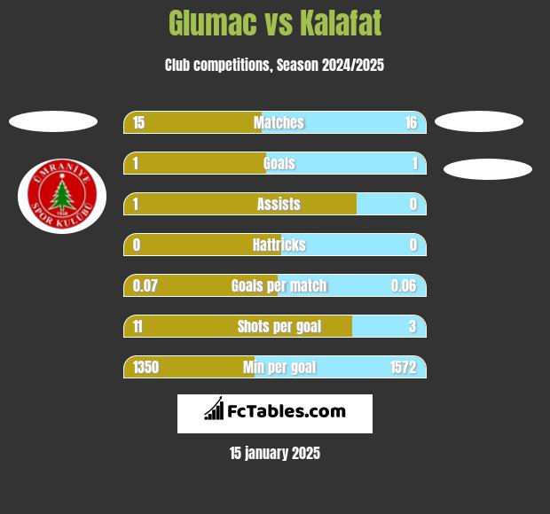 Glumac vs Kalafat h2h player stats