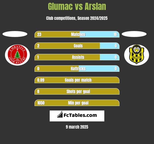 Glumac vs Arslan h2h player stats