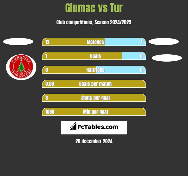 Glumac vs Tur h2h player stats