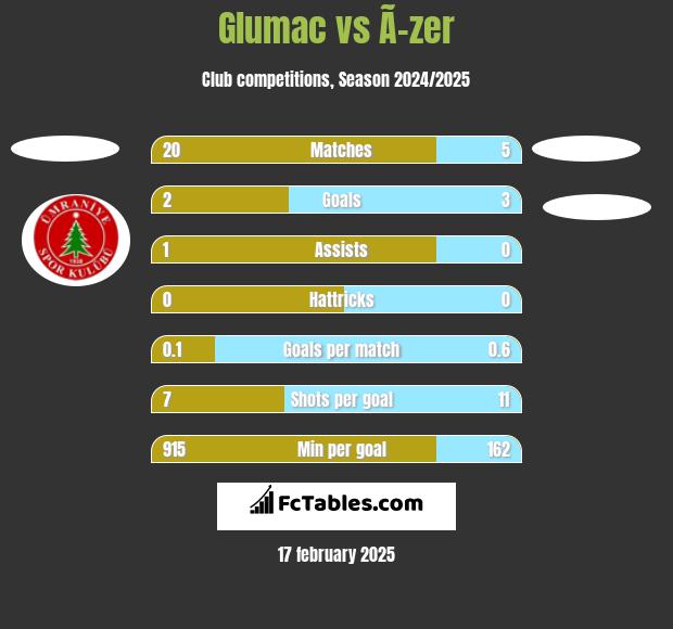 Glumac vs Ã–zer h2h player stats