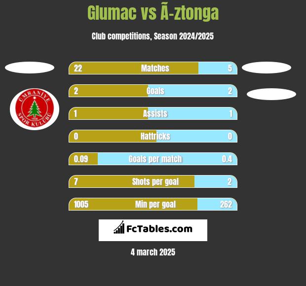 Glumac vs Ã–ztonga h2h player stats