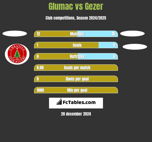 Glumac vs Gezer h2h player stats