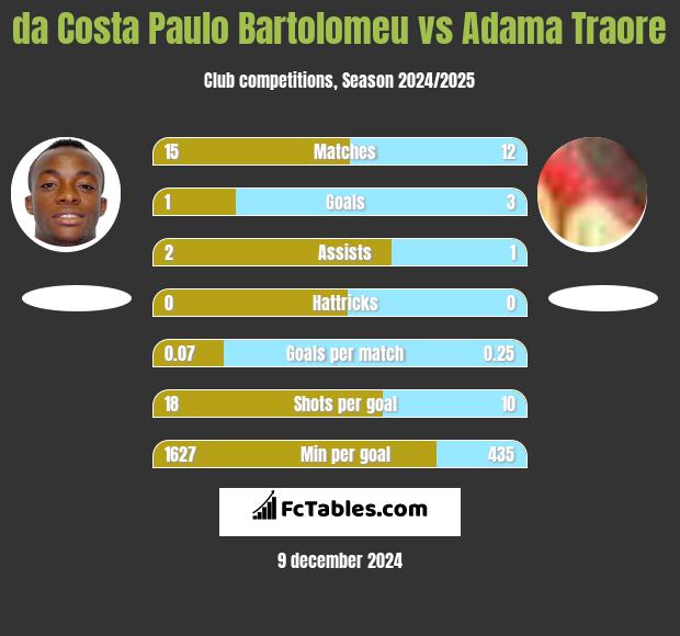 da Costa Paulo Bartolomeu vs Adama Traore h2h player stats