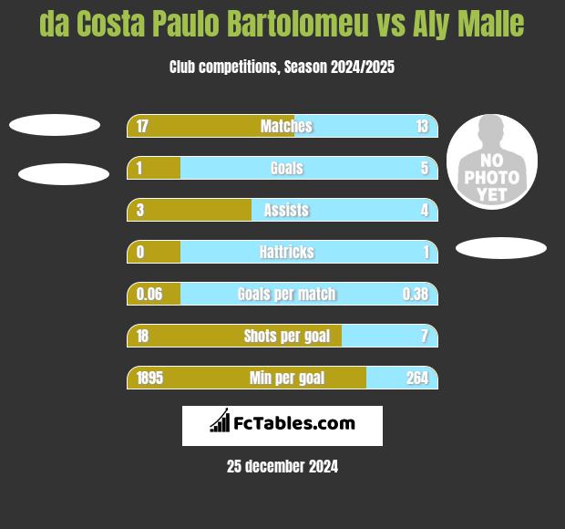 da Costa Paulo Bartolomeu vs Aly Malle h2h player stats