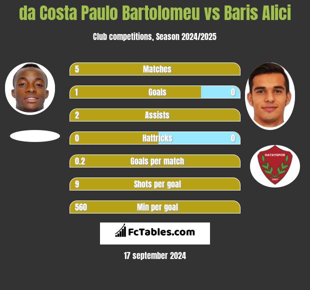 da Costa Paulo Bartolomeu vs Baris Alici h2h player stats