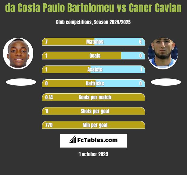 da Costa Paulo Bartolomeu vs Caner Cavlan h2h player stats