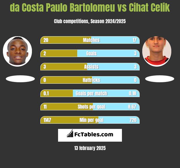 da Costa Paulo Bartolomeu vs Cihat Celik h2h player stats