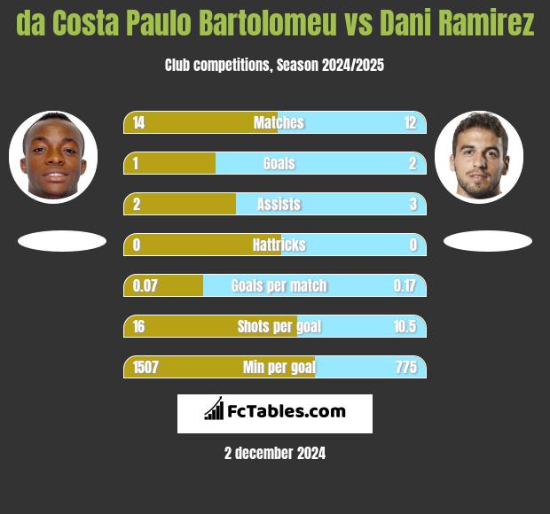 da Costa Paulo Bartolomeu vs Dani Ramirez h2h player stats