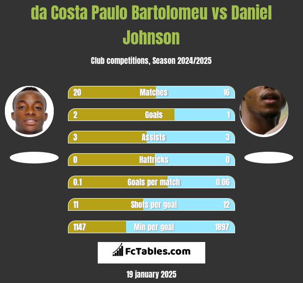 da Costa Paulo Bartolomeu vs Daniel Johnson h2h player stats