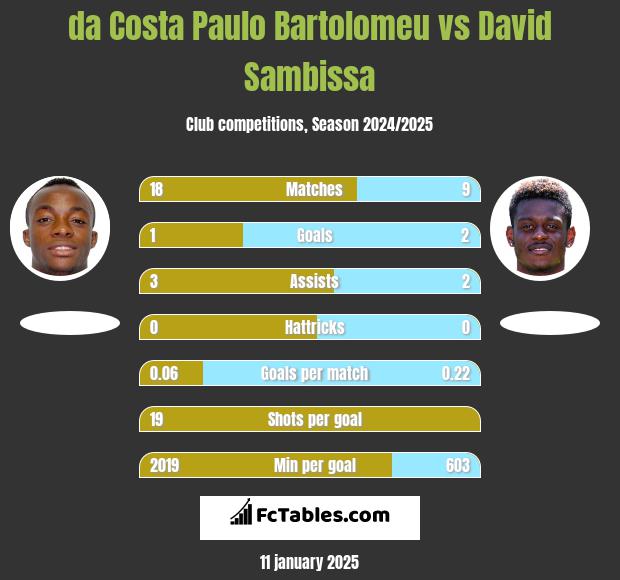 da Costa Paulo Bartolomeu vs David Sambissa h2h player stats