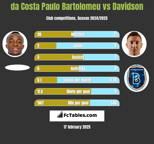 da Costa Paulo Bartolomeu vs Davidson h2h player stats