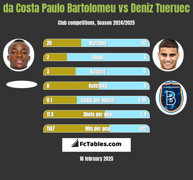 da Costa Paulo Bartolomeu vs Deniz Tueruec h2h player stats