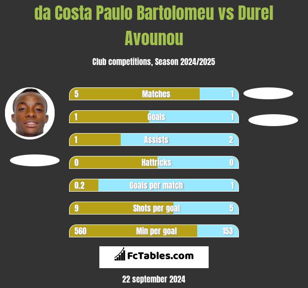 da Costa Paulo Bartolomeu vs Durel Avounou h2h player stats