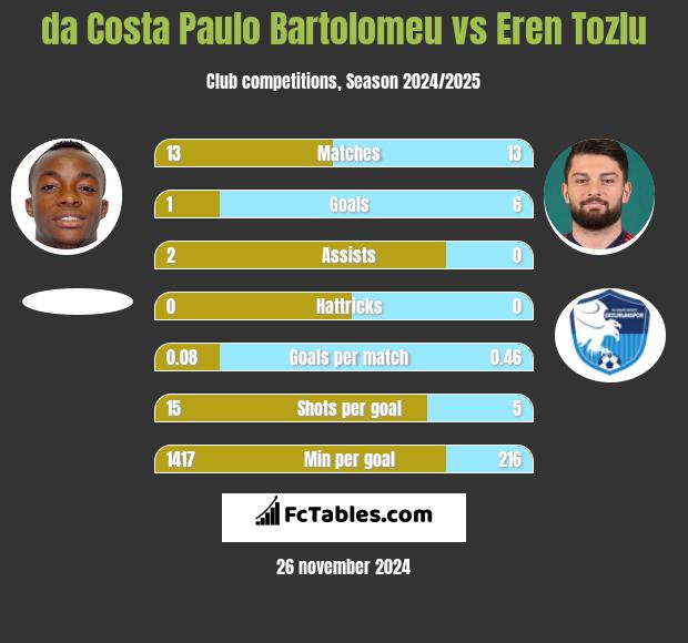 da Costa Paulo Bartolomeu vs Eren Tozlu h2h player stats