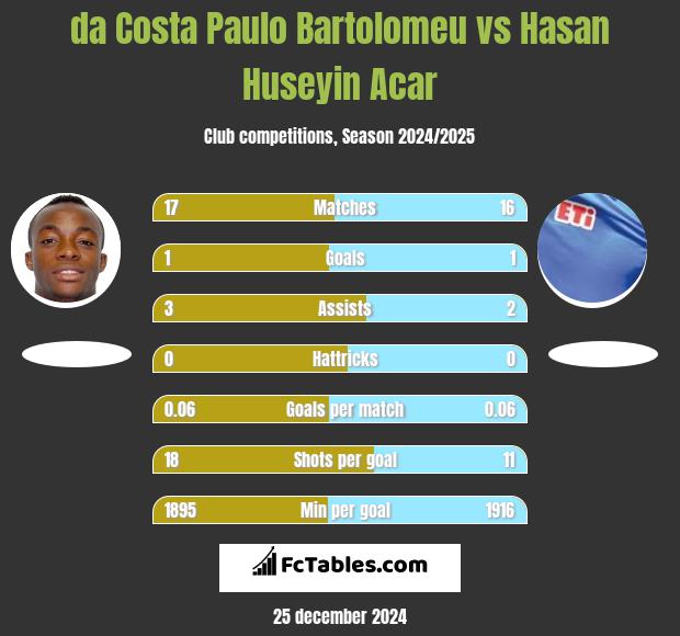 da Costa Paulo Bartolomeu vs Hasan Huseyin Acar h2h player stats