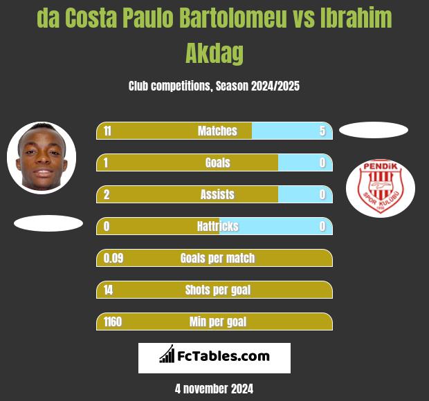 da Costa Paulo Bartolomeu vs Ibrahim Akdag h2h player stats