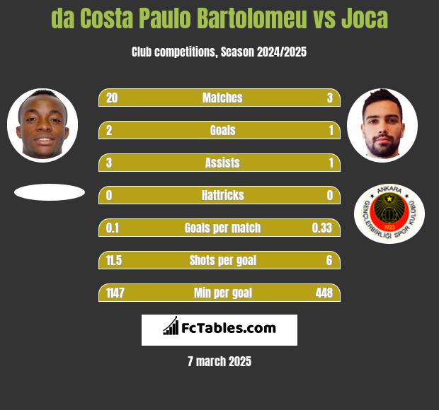 da Costa Paulo Bartolomeu vs Joca h2h player stats