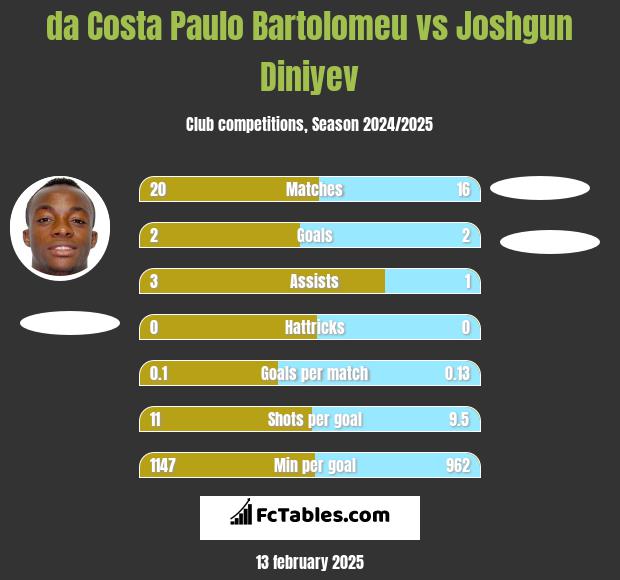 da Costa Paulo Bartolomeu vs Joshgun Diniyev h2h player stats