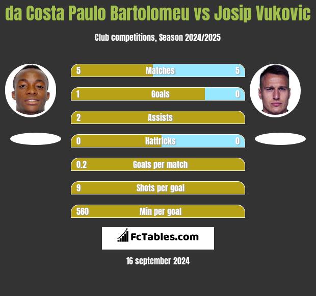 da Costa Paulo Bartolomeu vs Josip Vukovic h2h player stats